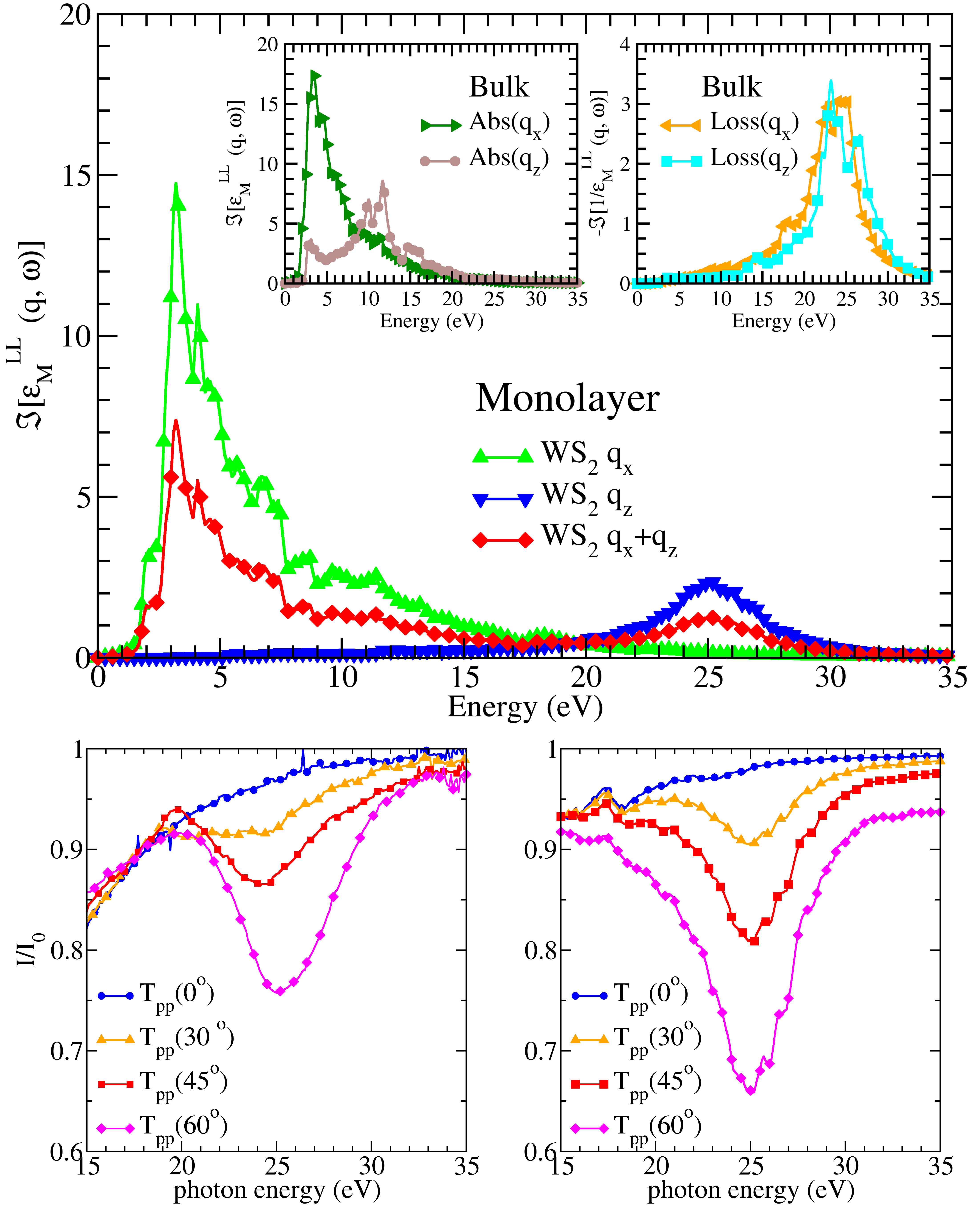Fonction diélectrique longitudinale pour WS2 (monocouche et massif). Variation angulaire de la transmittance mesurée et calculée